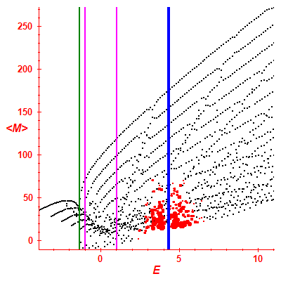 Peres lattice <M>